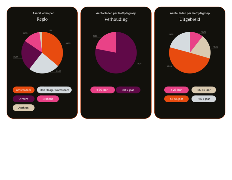 Website Partners Leden details